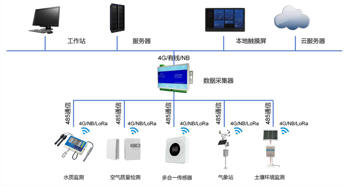 YTHK系列环境监测系统